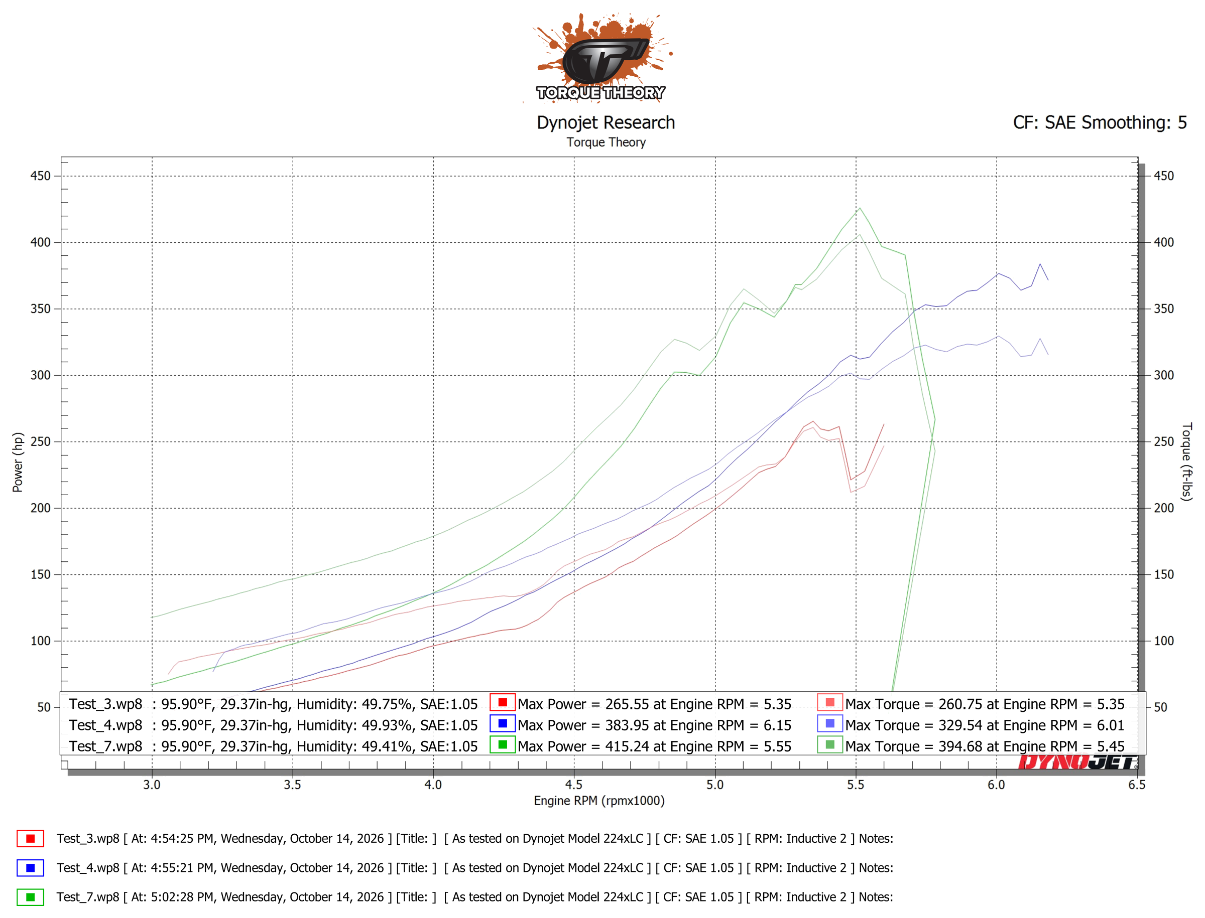 Dynojet graph for the shop Cobalt SS: power and torque against engine speed for three runs in one session